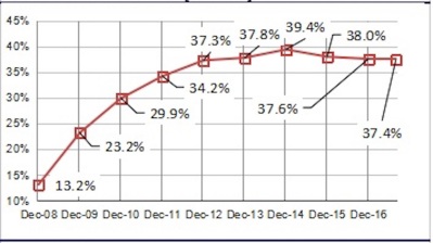 Romania’s public debt hiked to 37.4% of GDP